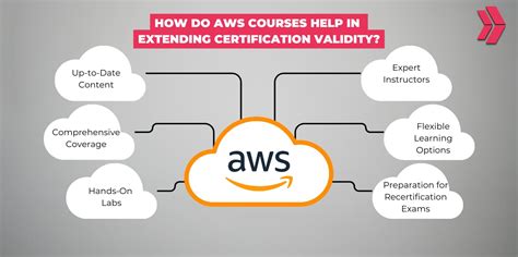 aws certification validity check.